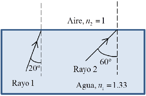 Dos rayos suben por el agua (n1 = 1,33) hacia la superficie con el aire (n2 = 1): el rayo 1 forma 20 grados con la normal y el rayo 2, 60 grados