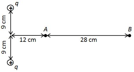 Dos cargas q positivas a 9 cm por encima y por debajo de un punto O; sobre la mediatriz, A está a 12 cm de O y B a 28 cm más allá de A