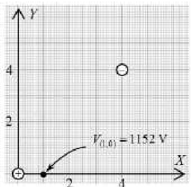 Carga positiva en el origen y negativa en (4,4); se marca el punto (1,0), donde el potencial vale 1152 V