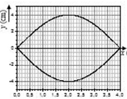 Primer armónico en una cuerda de 4 m: un solo vientre de 4 cm de amplitud en x = 2 m y nodos en los extremos