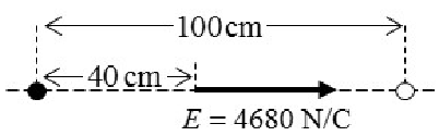 Dos cargas separadas 100 cm; en el punto a 40 cm de la de la izquierda el campo E = 4680 N/C apunta hacia la derecha