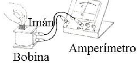 Un imán se introduce en una bobina conectada a un amperímetro