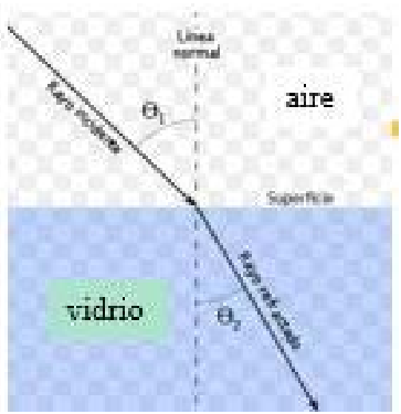Un rayo pasa del aire al vidrio y se acerca a la normal; theta1 es el ángulo de incidencia y theta2 el de refracción