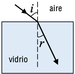 Rayo que pasa del aire al vidrio con ángulo de incidencia i y ángulo de refracción r