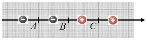 Cuatro cargas alineadas e igualmente espaciadas: -q, -q, +q, +q; A está entre las dos negativas, B entre la segunda negativa y la primera positiva, y C entre las dos positivas
