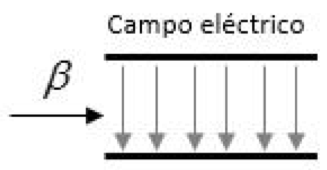 Partícula β que entra horizontalmente entre dos placas con un campo eléctrico vertical dirigido hacia abajo