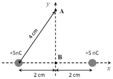 Dos cargas de +5 nC sobre el eje X, en x = −2 cm y x = +2 cm. El punto B es el origen, a medio camino entre ellas. El punto A está sobre el eje Y, a 4 cm de cada carga