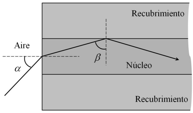 Corte longitudinal de una fibra óptica: un núcleo horizontal entre dos capas de recubrimiento. Un rayo llega desde el aire a la cara de entrada formando un ángulo α con la normal a esa cara (horizontal), se refracta hacia el núcleo e incide en la superficie de separación núcleo-recubrimiento formando un ángulo β con su normal (vertical), donde se refleja
