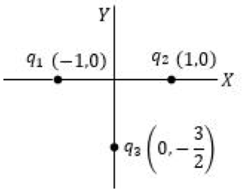 q1 en (-1, 0), q2 en (1, 0) y q3 en (0, -3/2), en metros