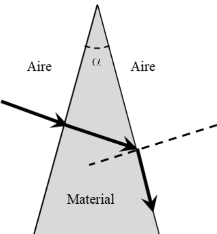 Prisma de material (gris) con el vértice arriba y ángulo α entre sus dos caras, rodeado de aire a ambos lados. Un rayo llega desde la izquierda perpendicular a la cara izquierda, la atraviesa sin desviarse, llega a la cara derecha, donde se dibuja la normal a trazos, y sale rasante, pegado a esa cara