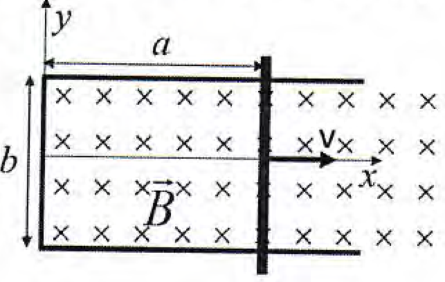 Espira rectangular en el plano xy: un conductor en forma de U, cerrado por el lado izquierdo (sobre el eje y), de anchura a en la dirección x y altura b en la dirección y, cerrado por la derecha por una varilla vertical móvil de longitud b que se desplaza hacia la derecha con velocidad v en el sentido del eje x. El campo B entra en el papel (aspas) en toda la región