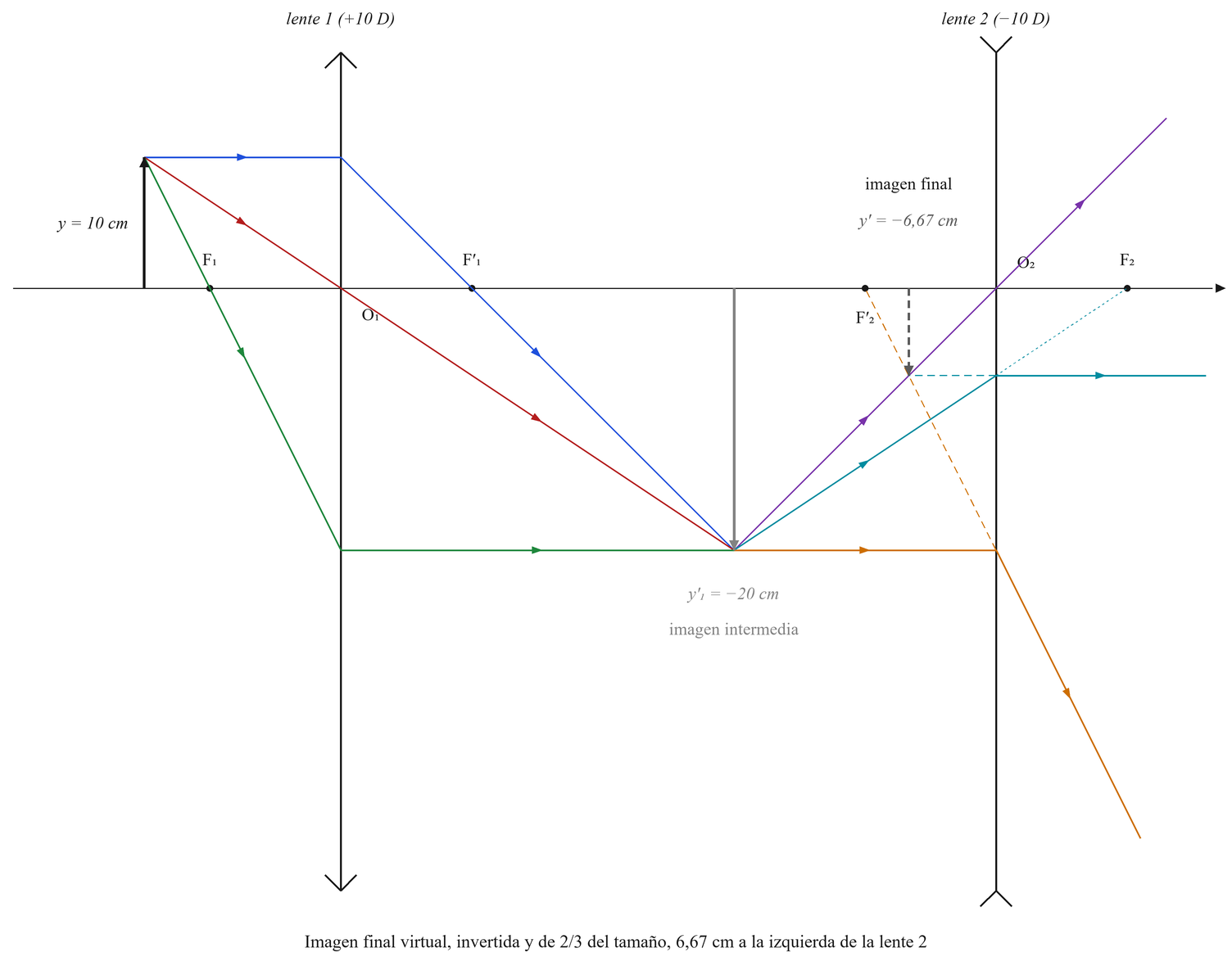 Diagrama de rayos del sistema. Lente convergente de +10 D en el origen, con sus focos F1 a 10 cm a la izquierda y F′1 a 10 cm a la derecha; lente divergente de −10 D 50 cm más a la derecha, con F′2 10 cm a su izquierda y F2 10 cm a su derecha. El objeto, de 10 cm, está a 15 cm a la izquierda de la primera lente. Sus tres rayos (paralelo que sale por F′1, central sin desviar y el que pasa por F1 y sale paralelo) se cortan 30 cm a la derecha de la primera lente, 20 cm por debajo del eje: imagen intermedia real e invertida. Desde ella salen tres rayos hacia la segunda lente: el paralelo sale alejándose del eje como si viniera de F′2, el central no se desvía y el dirigido a F2 sale paralelo. Sus prolongaciones (discontinuas) se cortan 6,67 cm a la izquierda de la lente divergente y 6,67 cm por debajo del eje: imagen final virtual, invertida respecto al objeto y de 2/3 de su tamaño