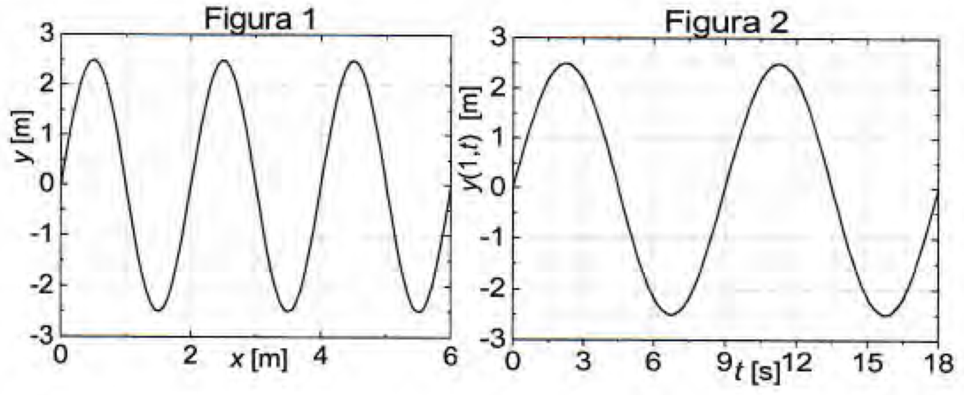 Dos gráficas. Figura 1: elongación y (m) frente a x (m), de 0 a 6 m, en un instante t. Es una senoide de amplitud 2,5 m que vale 0 en x = 0 y empieza subiendo; tiene máximos en x = 0,5; 2,5 y 4,5 m, mínimos en x = 1,5; 3,5 y 5,5 m y vuelve a cero en x = 6 m. Figura 2: elongación y(1, t) (m) del punto x = 1 m frente al tiempo t (s), de 0 a 18 s. Senoide de amplitud 2,5 m que vale 0 en t = 0 y empieza subiendo; máximos hacia t = 2,25 y 11,25 s, mínimos hacia t = 6,75 y 15,75 s, y vuelve a cero en t = 9 y 18 s