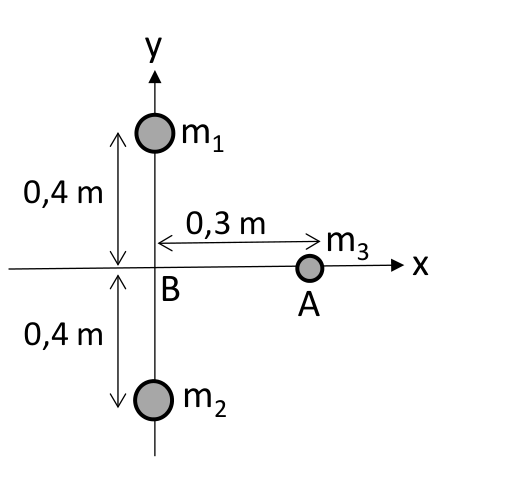Esquema: masas en el eje Y y puntos A, B en el eje X