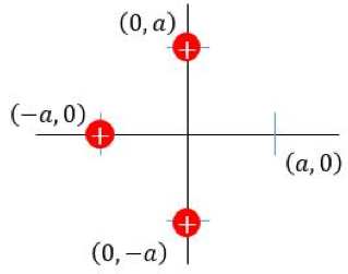 Cargas positivas en (0, a), (-a, 0) y (0, -a); el punto (a, 0) está vacío