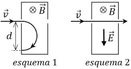 Esquema 1: el haz entra hacia la derecha en una región con B entrando en el papel y describe media circunferencia hacia abajo, chocando a una distancia d; esquema 2: con un campo E hacia abajo añadido, el haz atraviesa la región en línea recta