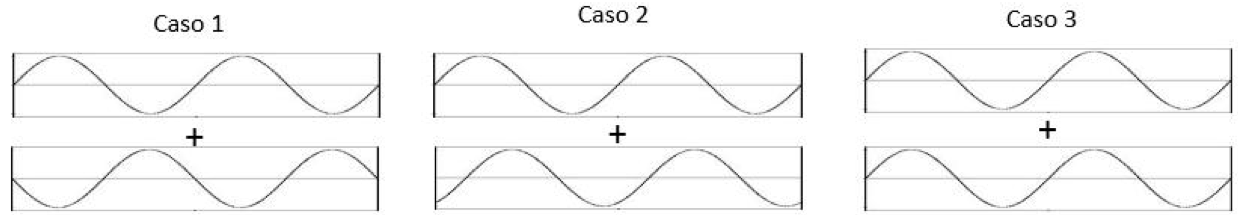 Tres parejas de ondas de igual frecuencia: en el caso 1 una sube cuando la otra baja; en el caso 2 están desplazadas un cuarto de periodo; en el caso 3 son idénticas