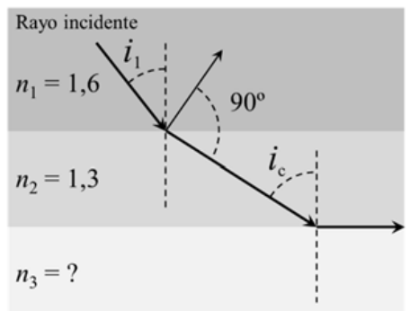 Tres medios en capas horizontales: arriba n1 = 1,6, en medio n2 = 1,3 y abajo n3 desconocido. El rayo incidente llega desde arriba a la izquierda con ángulo i1 respecto de la normal; en la primera superficie se refleja hacia arriba a la derecha y se refracta hacia abajo, y el rayo reflejado y el refractado forman 90°. El refractado llega a la segunda superficie con el ángulo crítico ic y sale rasante a lo largo de la superficie de separación