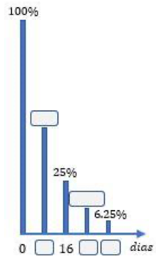 Diagrama de barras: 100 % en el día 0, una barra con el porcentaje en blanco, 25 % en el día 16, otra barra en blanco y 6,25 % al final; las posiciones en días de la segunda, cuarta y quinta barra están en blanco