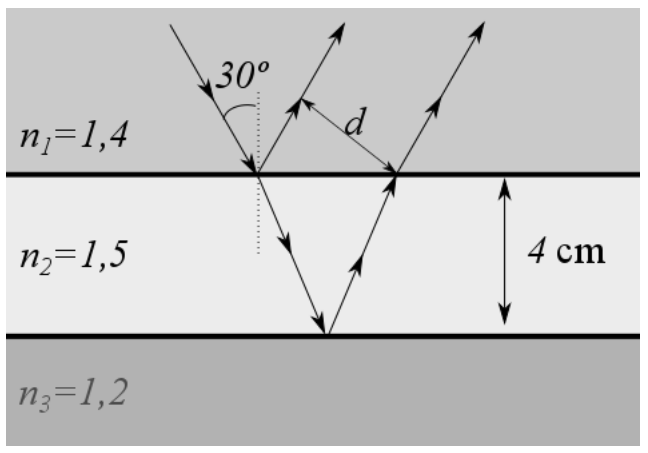 Placa de vidrio de índice n2 = 1,5 y 4 cm de espesor entre un aceite superior de índice n1 = 1,4 y otro inferior de índice n3 = 1,2. Un rayo llega desde arriba formando 30° con la normal; en la cara superior una parte se refleja y otra se refracta, baja por el vidrio, se refleja en la cara inferior, vuelve a subir y sale al aceite superior paralela al rayo reflejado. d es la distancia perpendicular entre esos dos rayos paralelos
