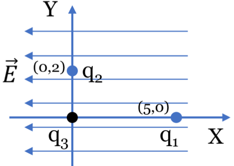 Ejes XY: q1 en (5,0) cm, q2 en (0,2) cm y q3 en el origen; campo E horizontal hacia la izquierda