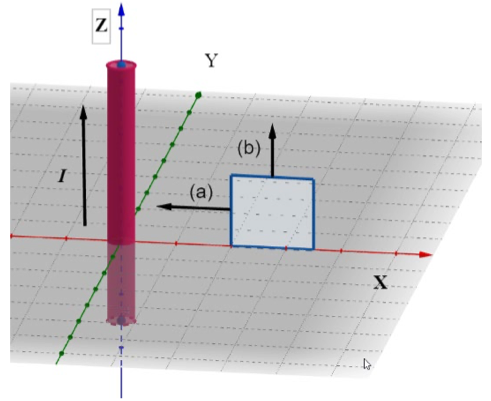 Hilo vertical según el eje Z con corriente I hacia arriba; a su lado, una espira cuadrada en el plano XZ; (a) la espira se acerca al hilo según -X y (b) se mueve paralela al hilo según +Z