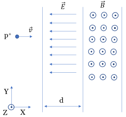 Protón con velocidad hacia la derecha (+X); primera región de anchura d con E hacia -X; segunda región con B saliendo del papel (+Z)