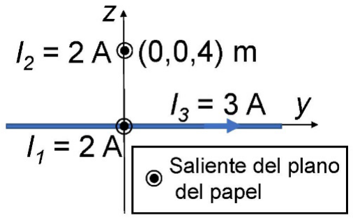 Plano yz con el eje z hacia arriba y el eje y hacia la derecha; el eje x sale del papel. El hilo I1 = 2 A pasa por el origen y el hilo I2 = 2 A por (0, 0, 4) m, ambos con la corriente saliendo del plano del papel. El hilo I3 = 3 A va a lo largo del eje y, por el origen, con la corriente hacia la derecha (+y)