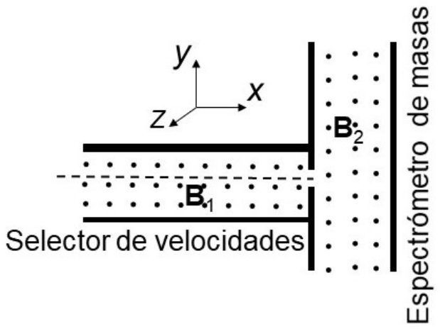 Esquema del espectrómetro: a la izquierda, el selector de velocidades, un canal horizontal entre dos placas con el campo B1 saliente (puntos) y una línea discontinua que marca la trayectoria recta a lo largo del eje x; a la derecha, tras una pared vertical, la región del espectrómetro de masas con el campo B2 también saliente. Ejes: x hacia la derecha, y hacia arriba, z saliendo del papel