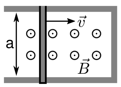 Espira rectangular: dos raíles unidos por su extremo derecho y un lado móvil de longitud a que se desplaza hacia la derecha con velocidad v, dentro de un campo magnético B saliente del papel