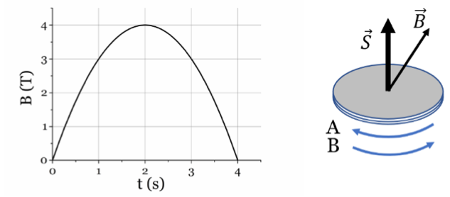 B(t) frente a t entre 0 y 4 s, con máximo de 4 T en t = 2 s; bobina con su vector superficie S hacia arriba, el campo B inclinado y los sentidos A (horario visto desde arriba) y B (antihorario)