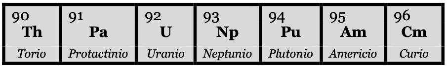 Fragmento de la tabla periódica: 90 Th (torio), 91 Pa (protactinio), 92 U (uranio), 93 Np (neptunio), 94 Pu (plutonio), 95 Am (americio), 96 Cm (curio)