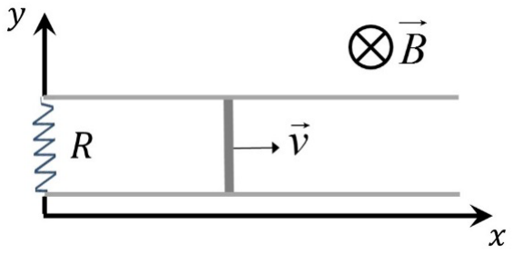 Dos raíles horizontales paralelos al eje x, unidos en x = 0 por una resistencia R; sobre ellos, una varilla vertical que se mueve hacia la derecha con velocidad v. El campo magnético B entra en el papel (sentido −k) en toda la región