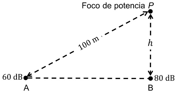 Foco de potencia P a una altura h sobre el punto B del suelo. El punto A, también en el suelo, está a 100 m del foco en línea recta y en él el nivel es de 60 dB; en B, justo debajo del foco, el nivel es de 80 dB
