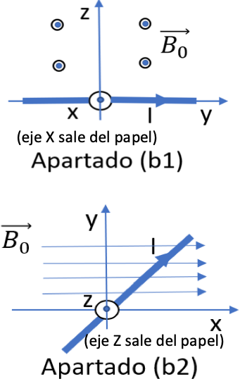 Apartado b1: hilo según el eje Y con el eje X saliendo del papel; apartado b2: hilo en la bisectriz del plano XY con el eje Z saliendo del papel