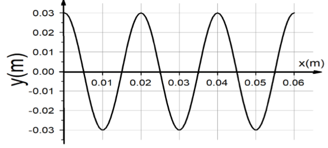 Perfil de la onda: y (m) frente a x (m), con máximos de 0,03 m en x = 0; 0,02; 0,04 y 0,06 m