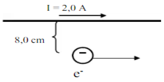 Conductor horizontal con I = 2,0 A hacia la derecha y, 8,0 cm por debajo, un electrón que se mueve también hacia la derecha