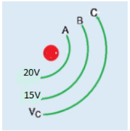 Superficies equipotenciales A (20 V), B (15 V) y C (V_C) alrededor de una carga