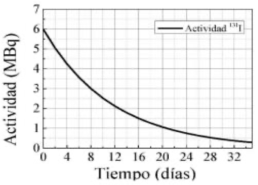 Actividad de la muestra de yodo-131 (MBq) frente al tiempo (días)