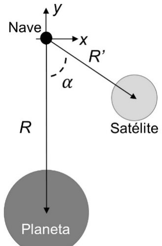 Esquema: la nave en el origen, con el eje x hacia la derecha y el eje y hacia arriba. El planeta está justo debajo, a una distancia R sobre el eje y negativo. El satélite está abajo a la derecha, a una distancia R'; la recta nave-satélite forma un ángulo α con el eje y negativo