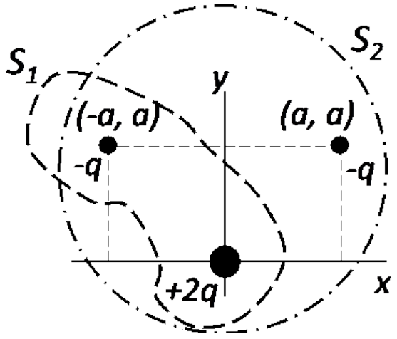 Plano XY con tres cargas: −q en (−a, a), −q en (a, a) y +2q en el origen. Dos superficies cerradas: S1, de trazo discontinuo, encierra la carga −q de (−a, a) y la carga +2q del origen, pero deja fuera la −q de (a, a); S2, de trazo y punto, es una curva grande que encierra las tres cargas
