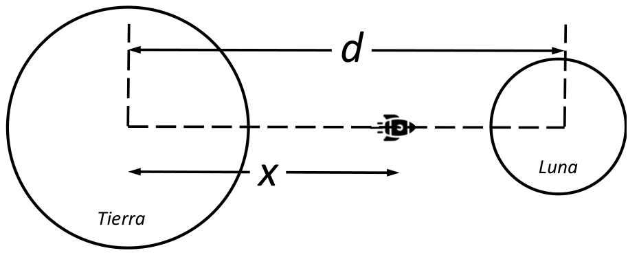 Esquema con la Tierra a la izquierda y la Luna a la derecha; d es la distancia entre sus centros y x la distancia del centro de la Tierra al satélite, que está sobre la línea que une ambos centros