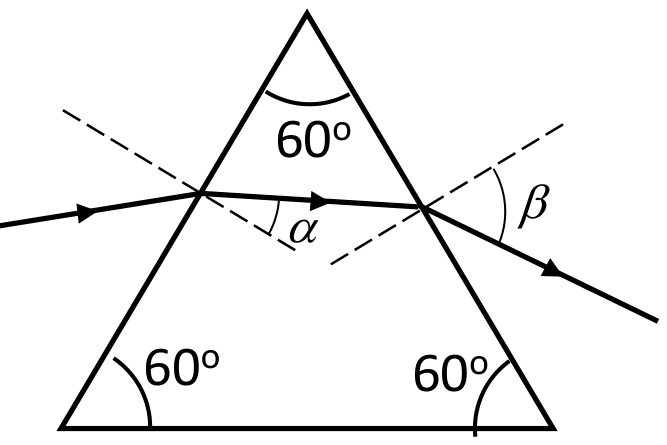 Prisma triangular equilátero (tres ángulos de 60°). Un rayo entra por la cara izquierda, se refracta acercándose a la normal (α es el ángulo entre el rayo refractado y la normal a esa cara), atraviesa el prisma y sale por la cara derecha desviándose hacia la base; β es el ángulo entre el rayo emergente y la normal a la cara derecha