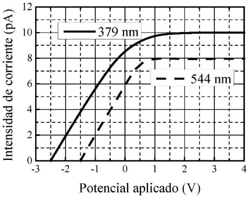 Gráfica de la intensidad de corriente (pA, de 0 a 12) frente al potencial aplicado (V, de −3 a 4). La curva continua, de 379 nm, se anula en −2,5 V, sube y se satura en 10 pA a partir de unos 2 V. La curva discontinua, de 544 nm, se anula en −1,5 V y se satura en 8 pA a partir de unos 0,8 V