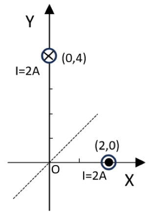 Hilo en (0,4) con corriente entrante y hilo en (2,0) con corriente saliente; la bisectriz del primer y tercer cuadrante, punteada