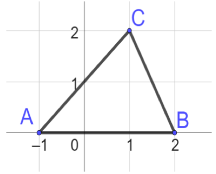 Triángulo con las cargas A en (−1,0), B en (2,0) y C en (1,2)