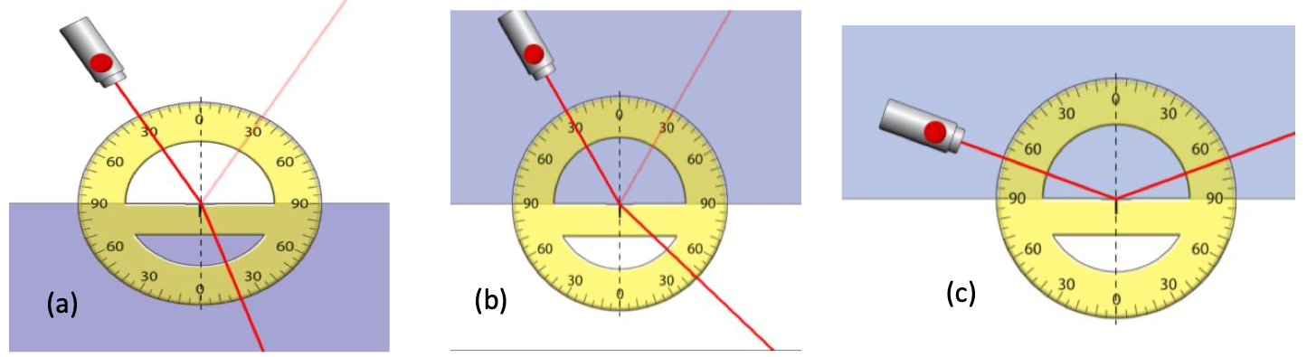 Tres montajes con un láser y un transportador: (a) la luz pasa del aire al vidrio; (b) del vidrio al aire; (c) la luz incide desde el vidrio muy inclinada y solo hay rayo reflejado