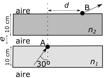 Dos láminas horizontales de 10 cm de grosor: abajo el cristal 1 (n1) y arriba el cristal 2 (n2), separadas por una capa de aire de espesor e, con aire también por encima y por debajo. Un rayo sube por el cristal 1 formando 30° con la normal y llega al punto A, en la cara superior del cristal 1; cruza el aire y el cristal 2 y sale por el punto B, en la cara superior del cristal 2. La distancia horizontal entre A y B es d.