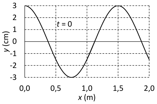 Gráfica de la elongación y (cm) frente a x (m) en t = 0, entre x = 0 y x = 2 m: una sinusoide de amplitud 3 cm que vale 3 cm (máximo) en x = 0, se anula en x = 0,375 m, tiene un mínimo de −3 cm en x = 0,75 m, vuelve a cero en x = 1,125 m y alcanza otra vez el máximo de 3 cm en x = 1,5 m.
