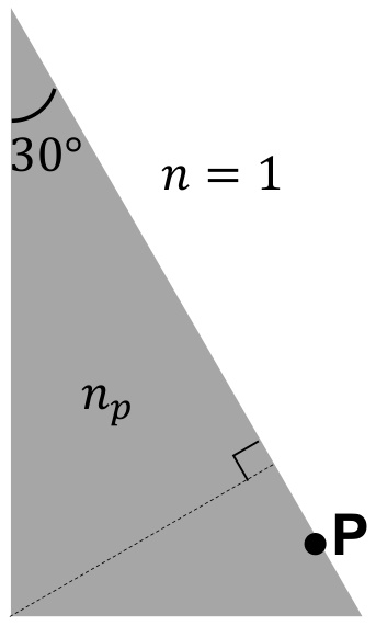 Prisma con sección de triángulo rectángulo, con el ángulo recto abajo a la izquierda, un ángulo de 30° en el vértice superior y el cateto izquierdo vertical. Dentro, n_p; fuera, aire con n = 1. El punto P está en la hipotenusa, cerca del vértice inferior derecho; una línea discontinua une el vértice del ángulo recto con la hipotenusa, perpendicular a ella.